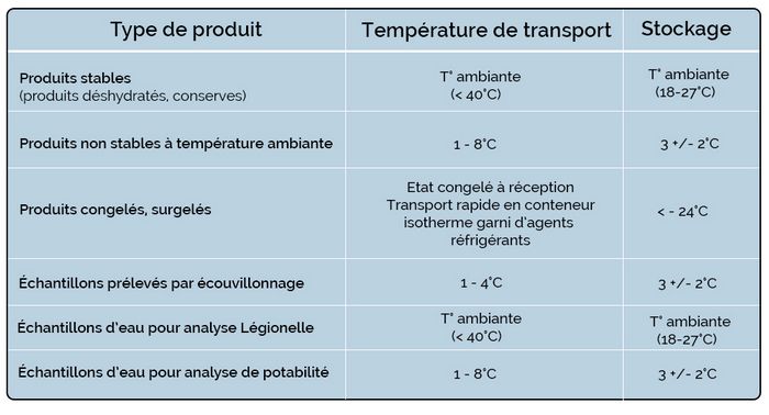 Tableau logistique 2018