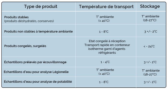 Tableau logistique 2018